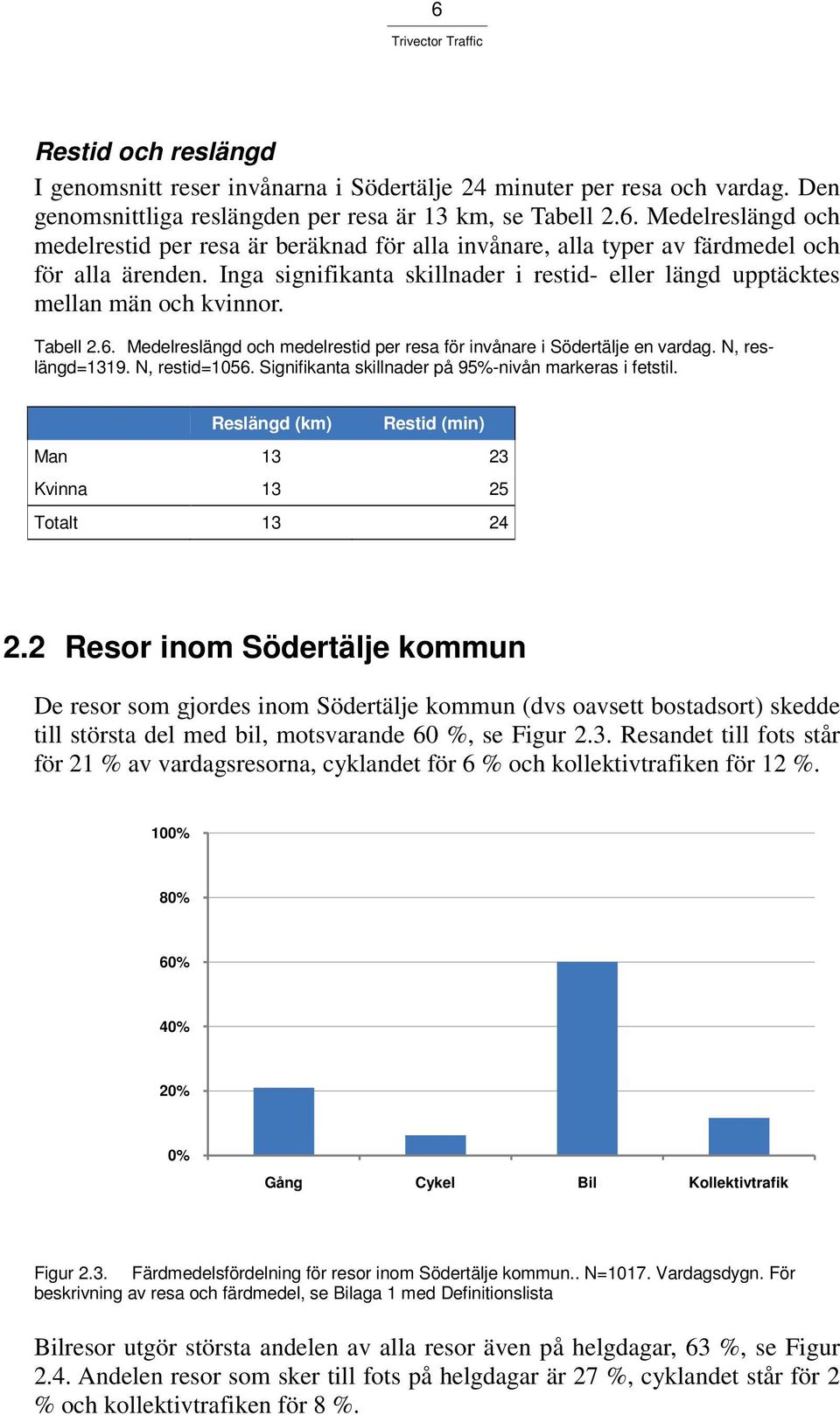 N, restid=1056. Signifikanta skillnader på 95%-nivån markeras i fetstil. Reslängd (km) Restid (min) Man 13 23 Kvinna 13 25 Totalt 13 24 2.