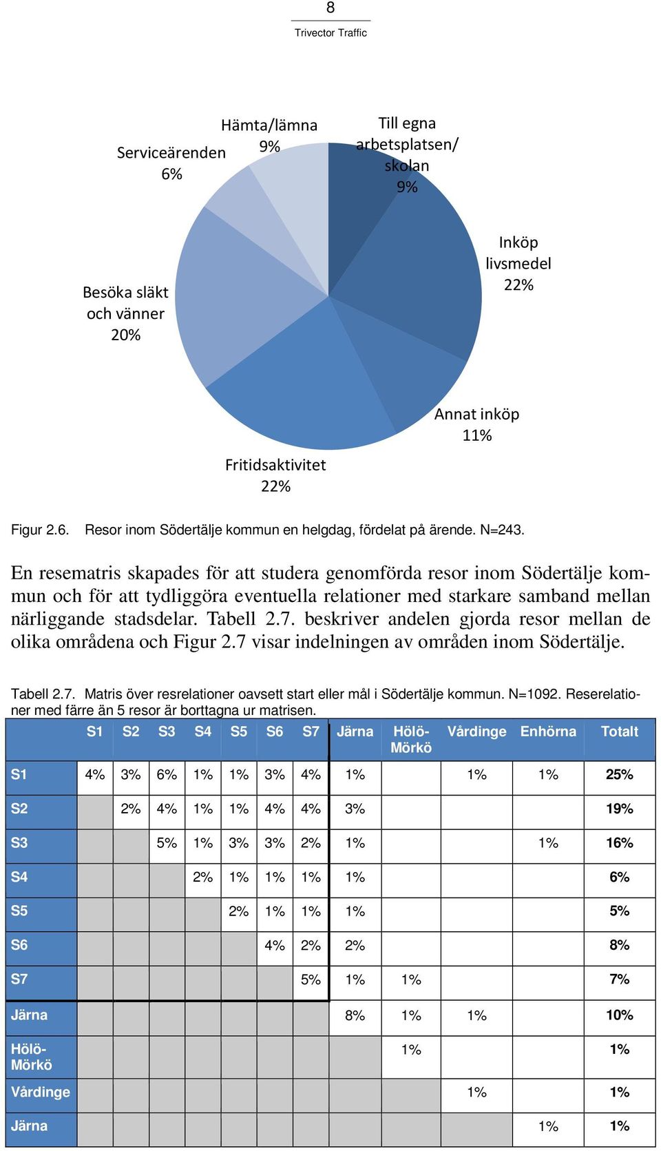 beskriver andelen gjorda resor mellan de olika områdena och Figur 2.7 visar indelningen av områden inom Södertälje. Tabell 2.7. Matris över resrelationer oavsett start eller mål i Södertälje kommun.