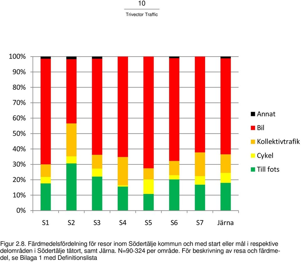 Färdmedelsfördelning för resor inom Södertälje kommun och med start eller mål i