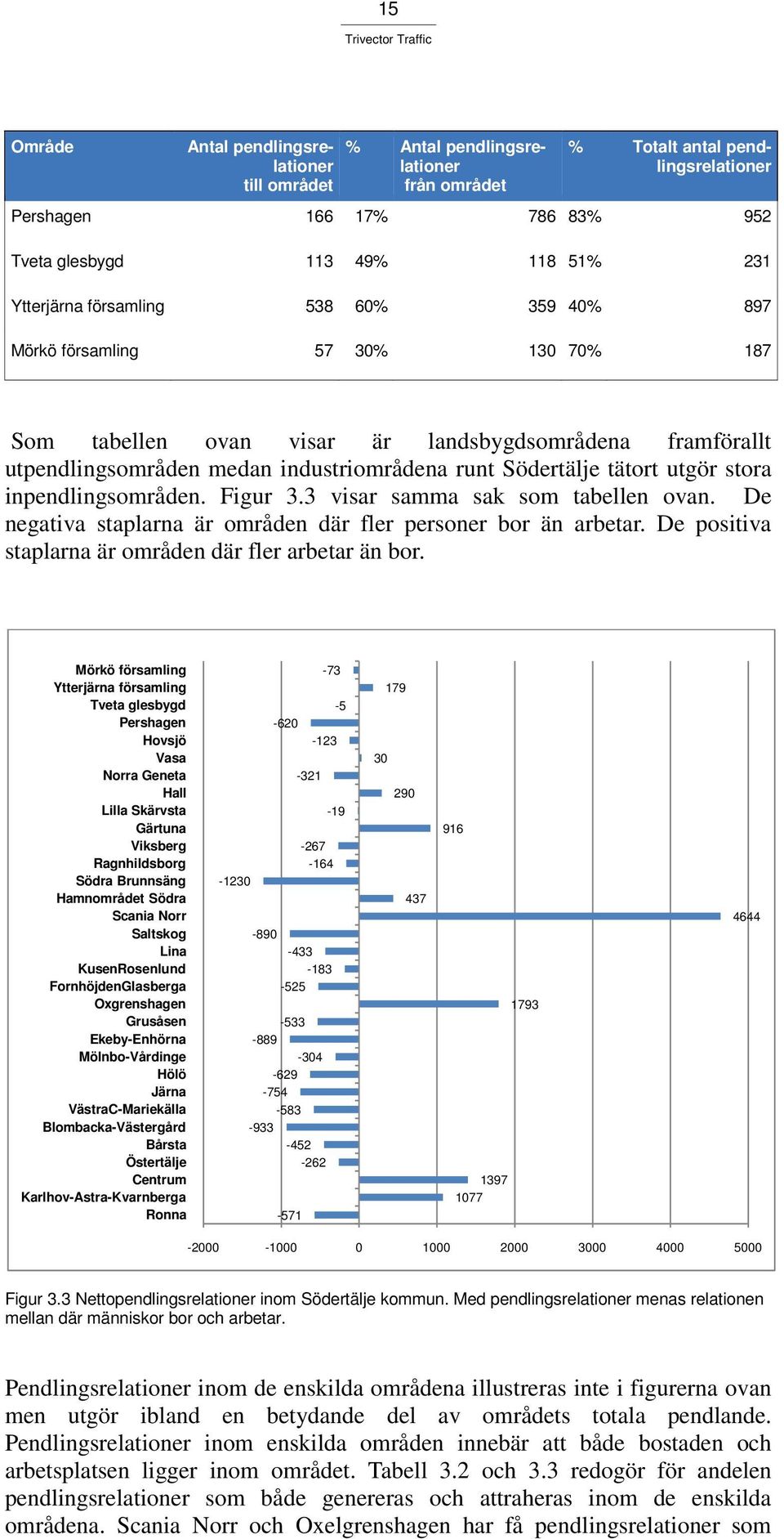 tätort utgör stora inpendlingsområden. Figur 3.3 visar samma sak som tabellen ovan. De negativa staplarna är områden där fler personer bor än arbetar.