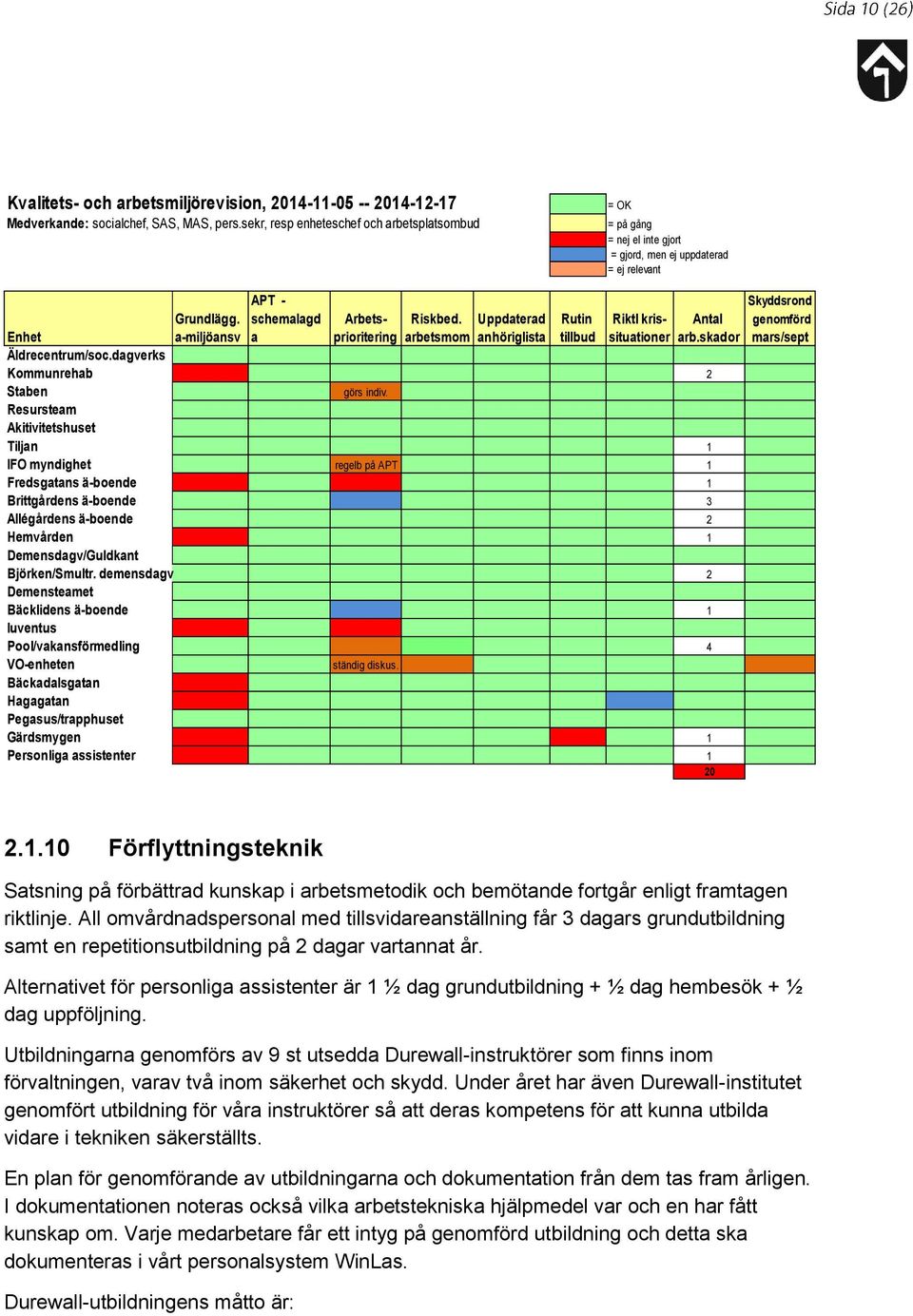 Uppdaterad arbetsmom anhöriglista Rutin tillbud Riktl krissituationer Antal arb.skador Enhet Äldrecentrum/soc.dagverks Kommunrehab 2 Staben görs indiv.