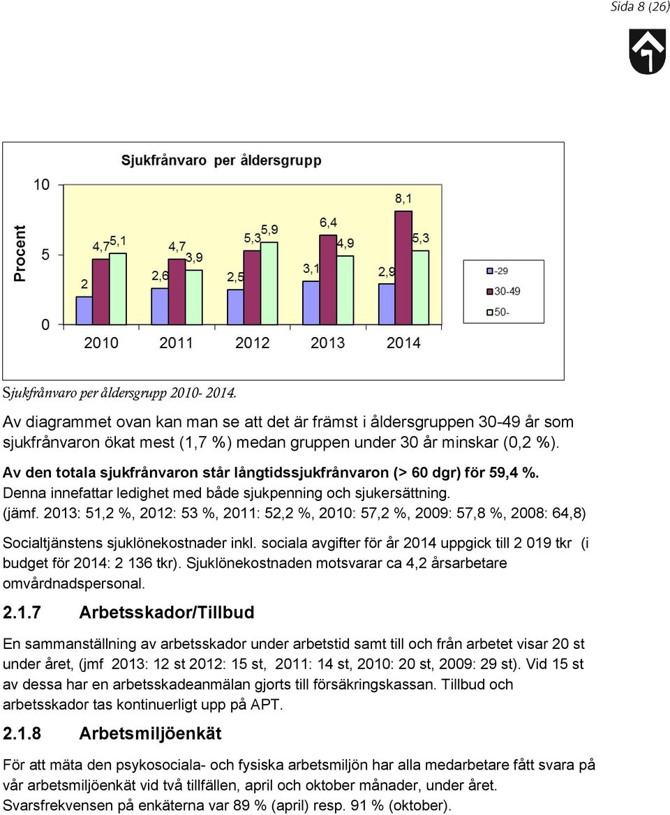 2013: 51,2 %, 2012: 53 %, 2011: 52,2 %, 2010: 57,2 %, 2009: 57,8 %, 2008: 64,8) Socialtjänstens sjuklönekostnader inkl.