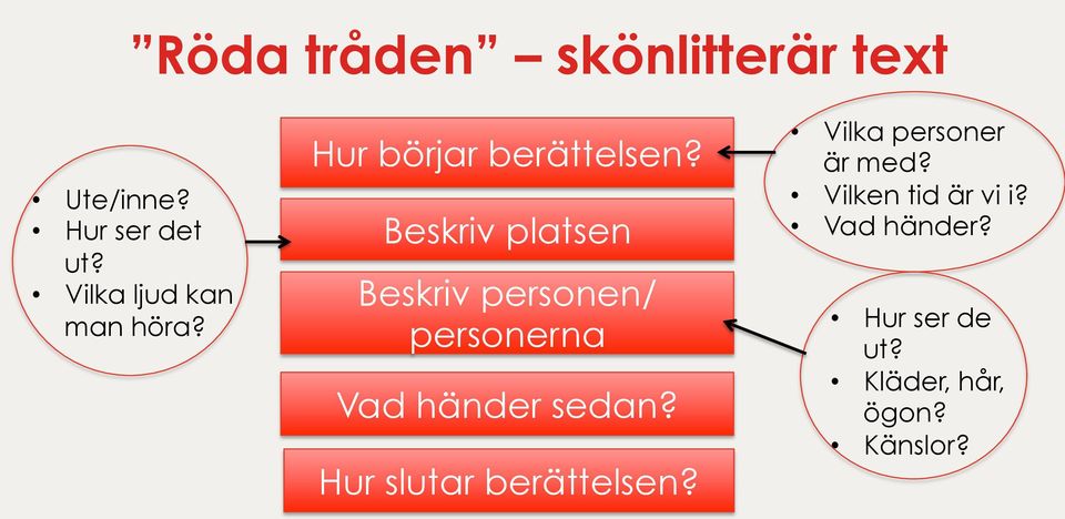 Beskriv platsen Beskriv personen/ personerna Vad händer sedan?