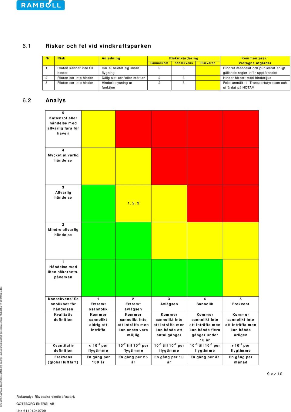 Hinderbelysning ur funktion 2 3 Felet anmält till Transportstyrelsen och utfärdat på NOTAM 6.