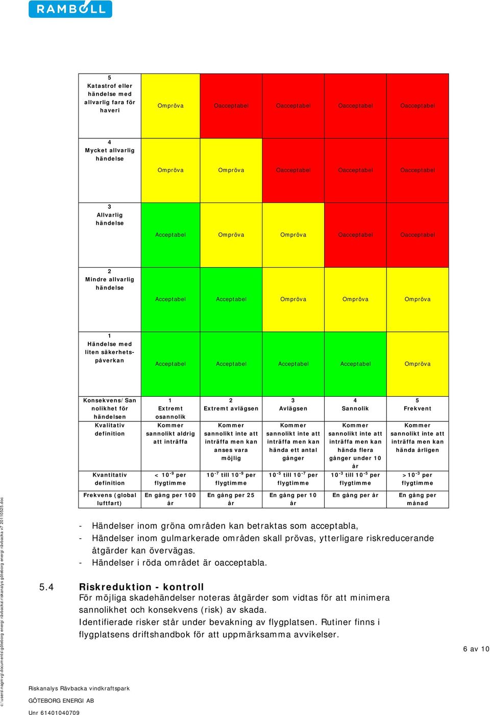 Acceptabel Acceptabel Acceptabel Ompröva Konsekvens/San nolikhet för händelsen Kvalitativ definition Kvantitativ definition 1 Extremt osannolik sannolikt aldrig att inträffa < 10-9 per 2 Extremt