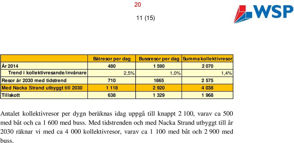 329 1 968 Antalet kollektivresor per dygn beräknas idag uppgå till knappt 2 100, varav ca 500 med båt och ca 1 600 med buss.