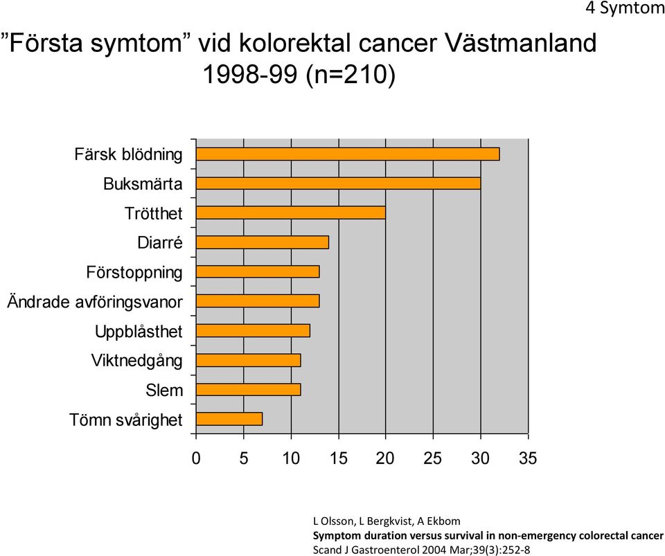 Slem Tömn svårighet 0 5 10 15 20 25 30 35 L Olsson, L Bergkvist, A Ekbom Symptom duration