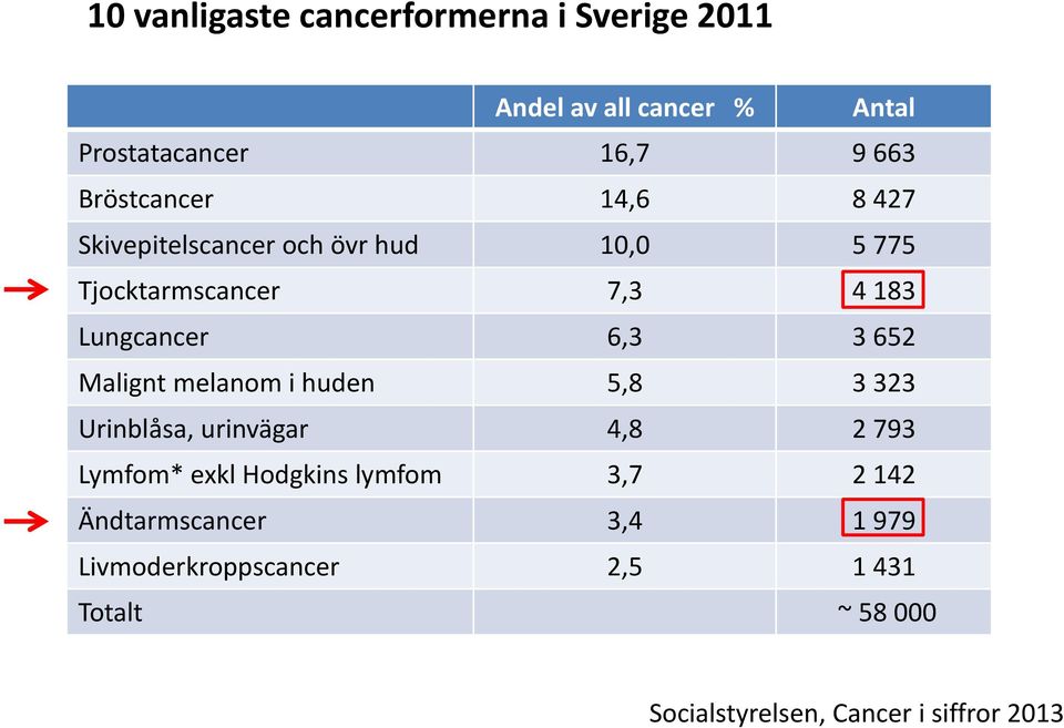 3 652 Malignt melanom i huden 5,8 3 323 Urinblåsa, urinvägar 4,8 2 793 Lymfom* exkl Hodgkins lymfom 3,7 2