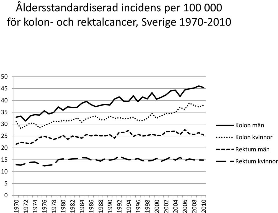 incidens per 100 000 för kolon- och rektalcancer, Sverige 1970-2010