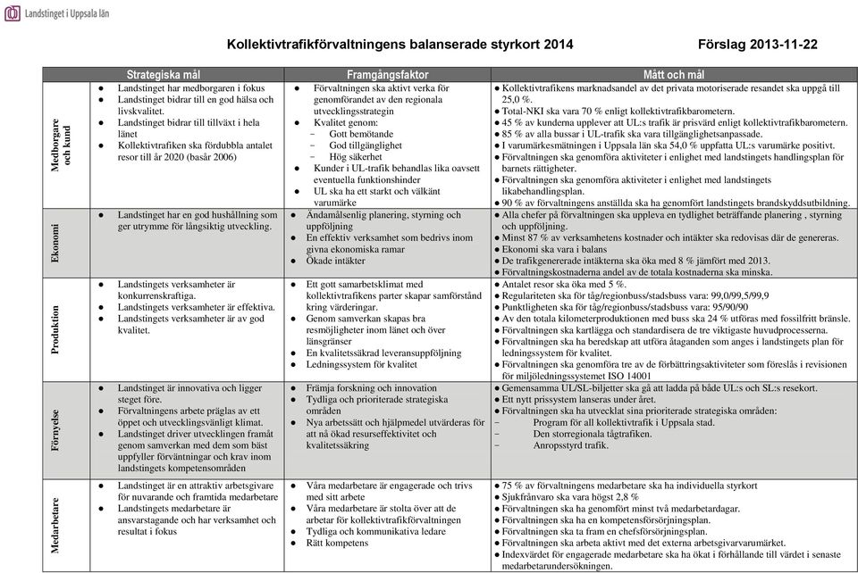 Landstinget bidrar till tillväxt i hela länet Kollektivtrafiken ska fördubbla antalet resor till år 2020 (basår 2006) Landstinget har en god hushållning som ger utrymme för långsiktig utveckling.