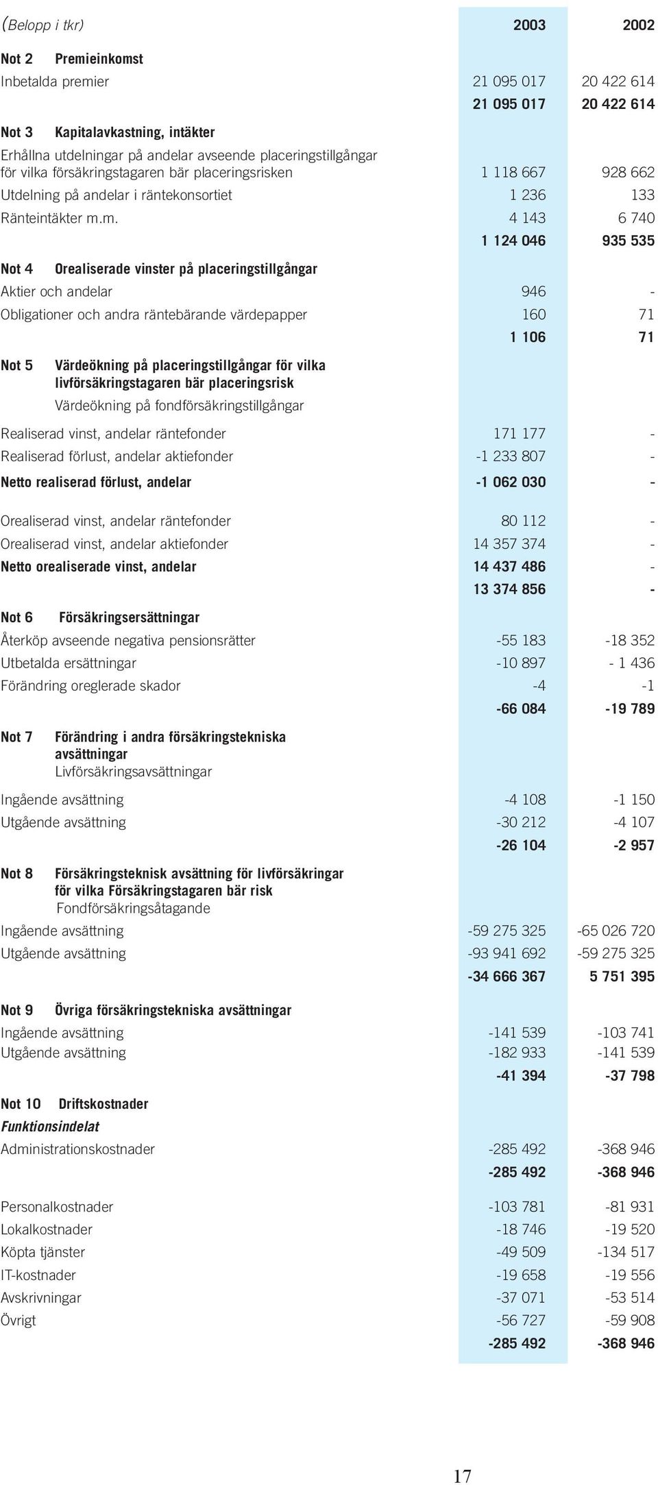 m. 4 143 6 740 1 124 046 935 535 Not 4 Orealiserade vinster på placeringstillgångar Aktier och andelar 946 - Obligationer och andra räntebärande värdepapper 160 71 1 106 71 Not 5 Värdeökning på