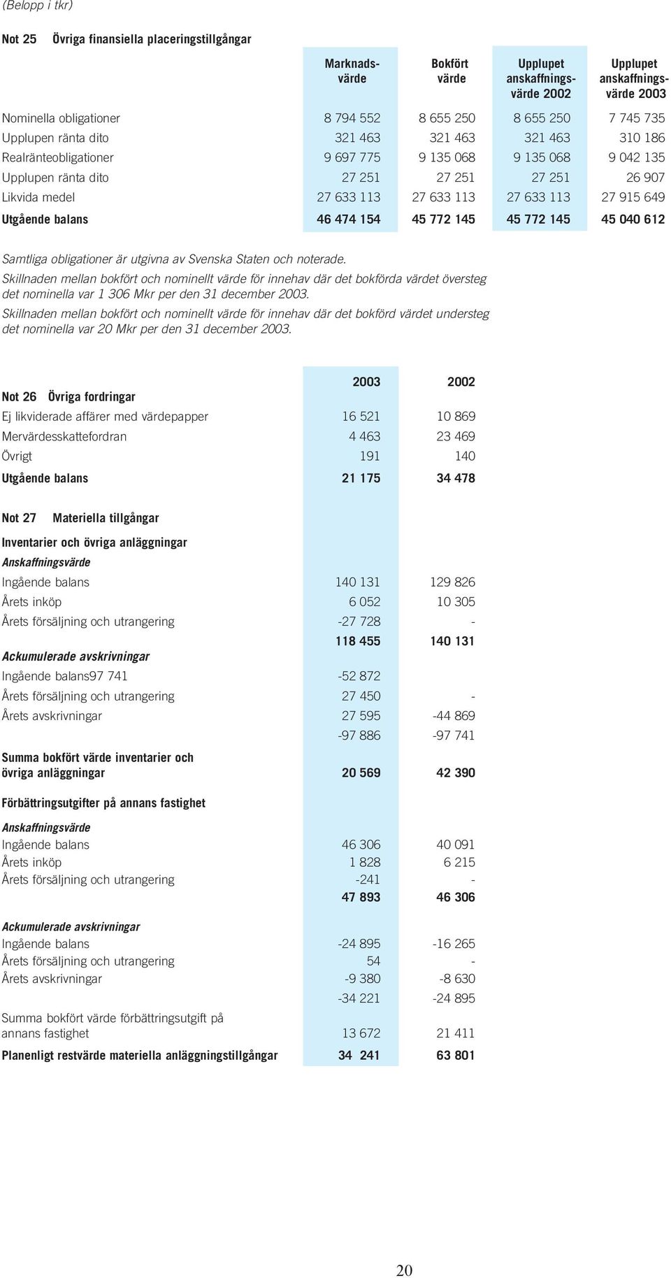 27 633 113 27 633 113 27 633 113 27 915 649 Utgående balans 46 474 154 45 772 145 45 772 145 45 040 612 Samtliga obligationer är utgivna av Svenska Staten och noterade.