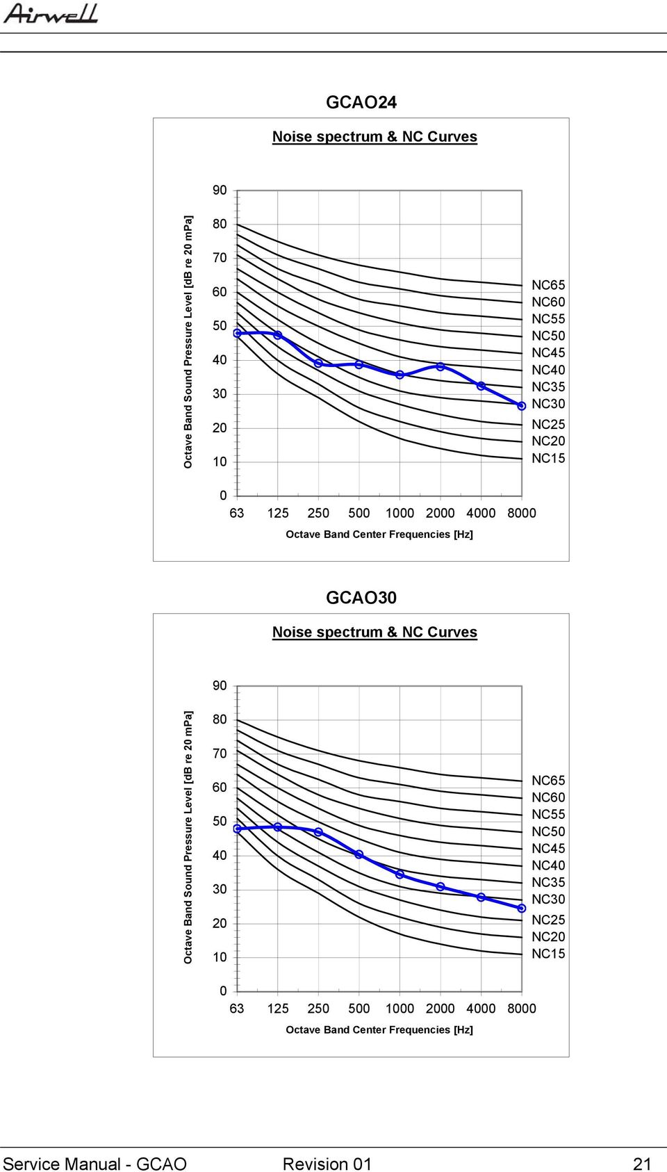 spectrum & NC Curves 90 Octave Band Sound Pressure Level [db re 20 mpa] 80 70 60 50 40 30 20 10 NC65 NC60 NC55 NC50 NC45 NC40