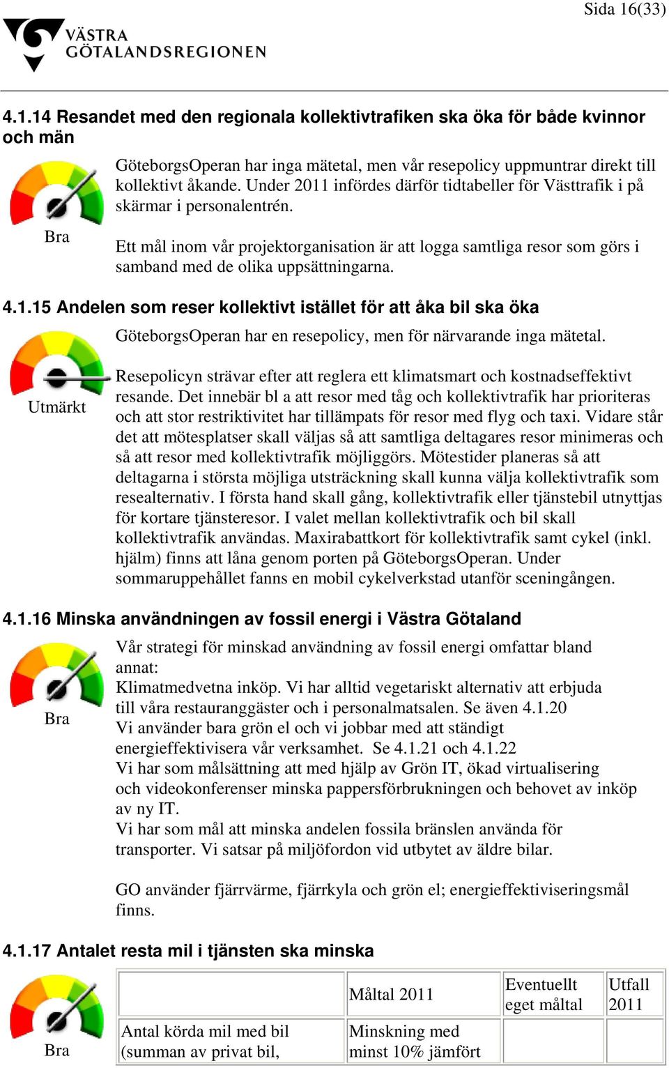 4.1.15 Andelen som reser kollektivt istället för att åka bil ska öka GöteborgsOperan har en resepolicy, men för närvarande inga mätetal.