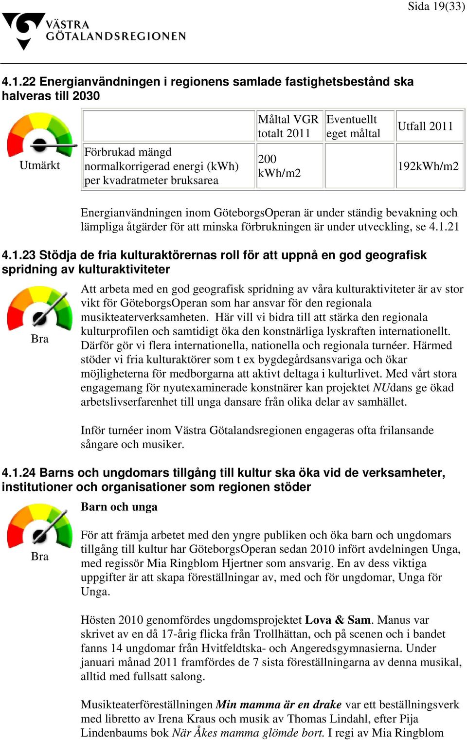 22 Energianvändningen i regionens samlade fastighetsbestånd ska halveras till 2030 Utmärkt Förbrukad mängd normalkorrigerad energi (kwh) per kvadratmeter bruksarea Måltal VGR totalt 2011 200 kwh/m2