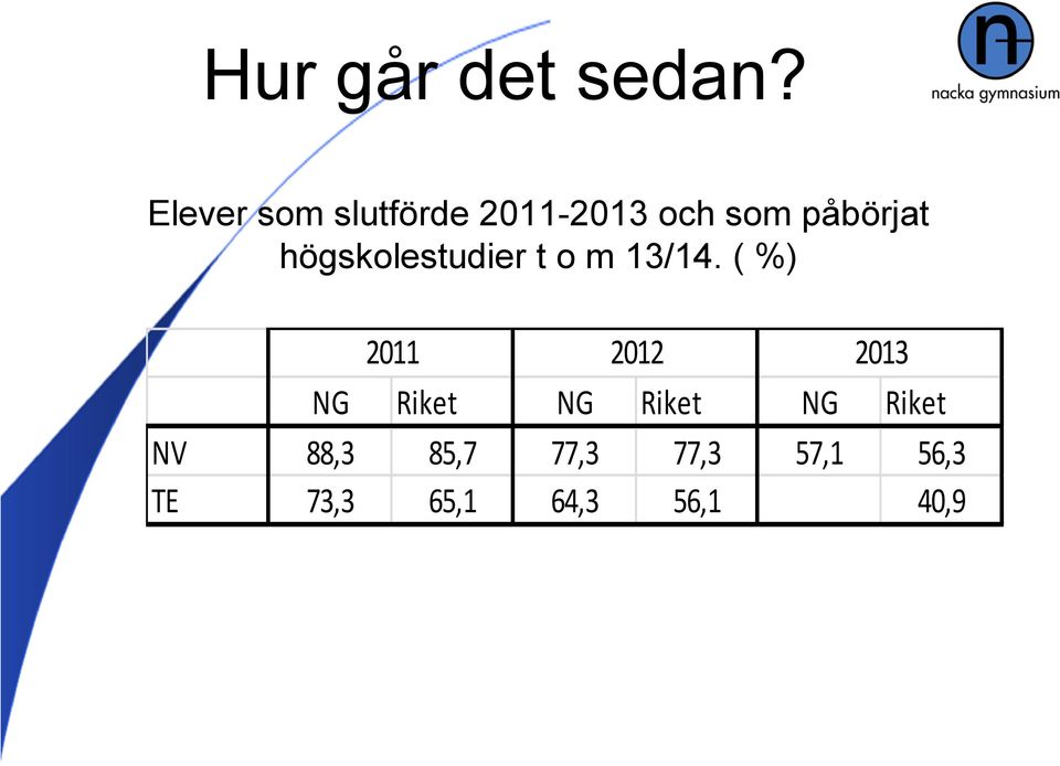 högskolestudier t o m 13/14.