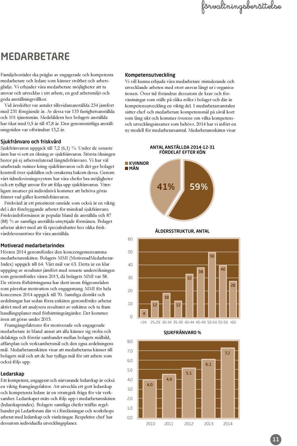 Vid årsskiftet var antalet tillsvidareanställda 234 jämfört med 231 föregående år. Av dessa var 133 fastighetsanställda och 101 tjänstemän.