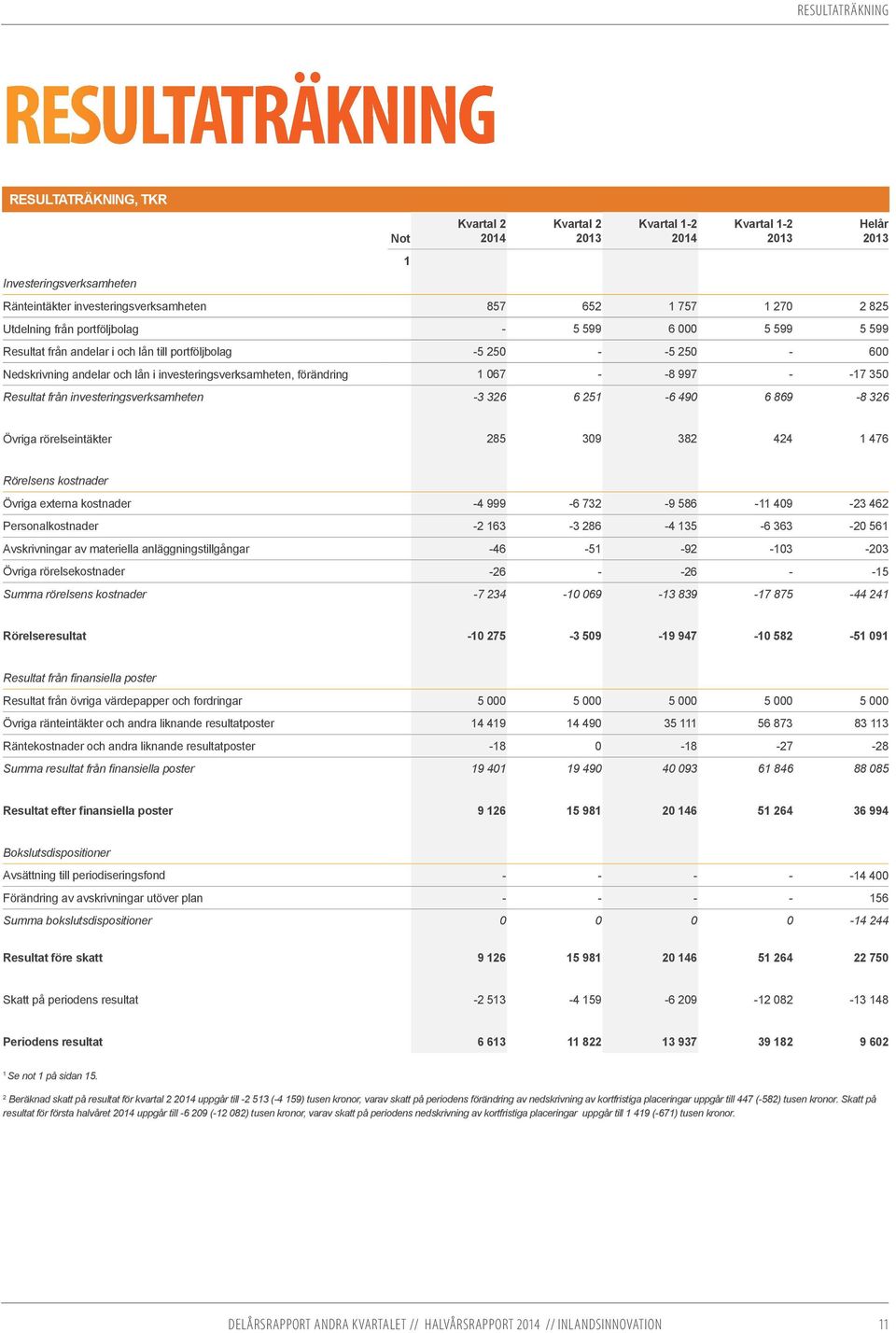 förändring 1 067 - -8 997 - -17 350 Resultat från investeringsverksamheten -3 326 6 251-6 490 6 869-8 326 Helår 2013 Övriga rörelseintäkter 285 309 382 424 1 476 Rörelsens kostnader Övriga externa