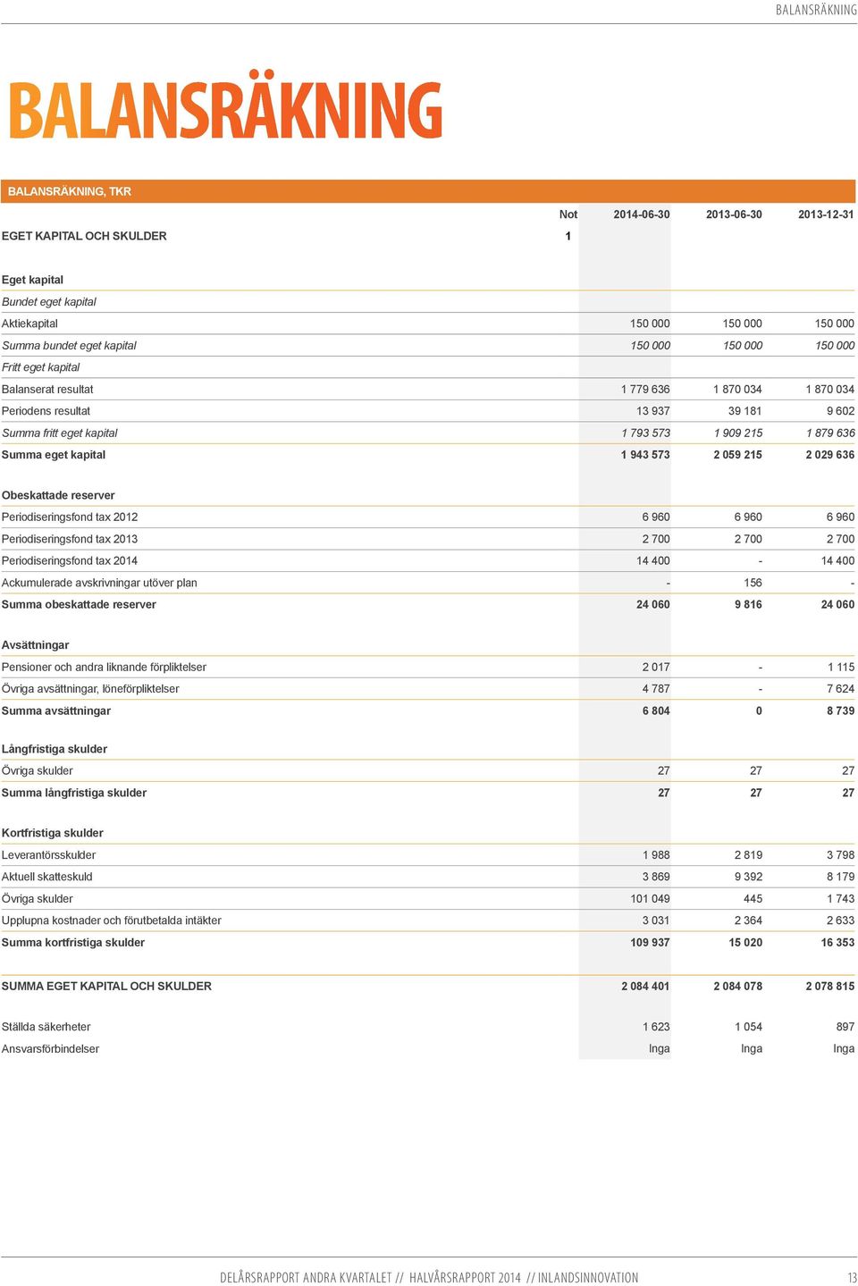 Summa eget kapital 1 943 573 2 059 215 2 029 636 Obeskattade reserver Periodiseringsfond tax 2012 6 960 6 960 6 960 Periodiseringsfond tax 2013 2 700 2 700 2 700 Periodiseringsfond tax 2014 14 400-14