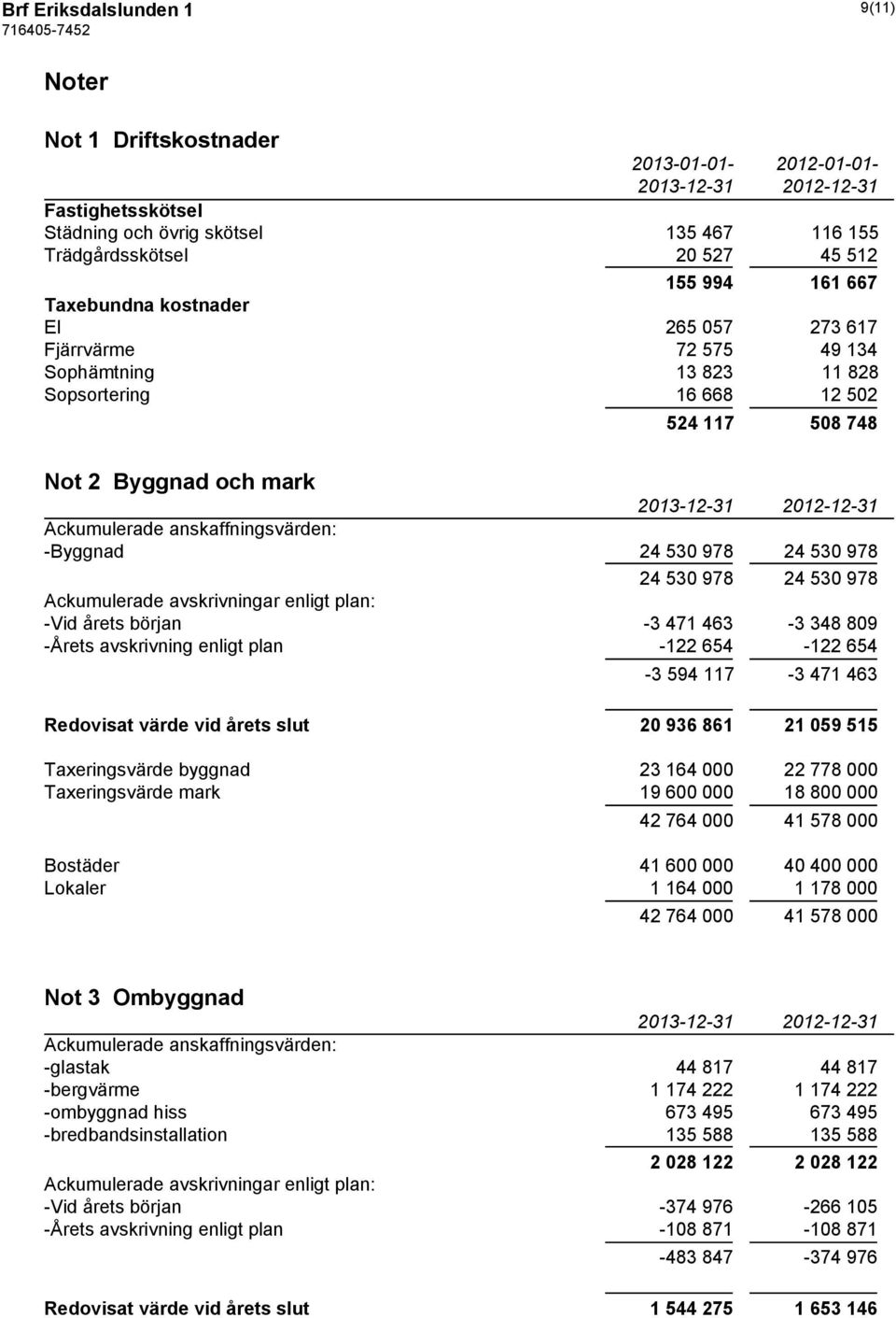 24 530 978 24 530 978 24 530 978 Ackumulerade avskrivningar enligt plan: -Vid årets början -3 471 463-3 348 809 -Årets avskrivning enligt plan -122 654-122 654-3 594 117-3 471 463 Redovisat värde vid