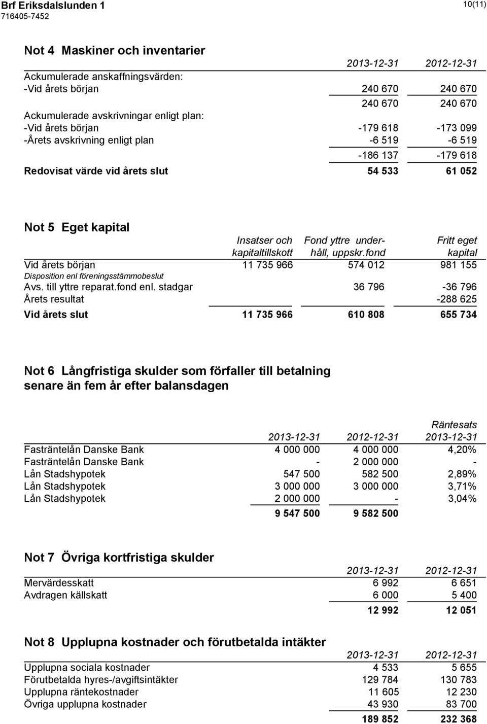 kapitaltillskott håll, uppskr.fond kapital Vid årets början 11 735 966 574 012 981 155 Disposition enl föreningsstämmobeslut Avs. till yttre reparat.fond enl.