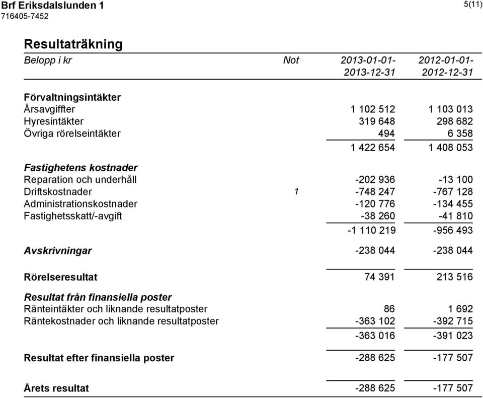 776-134 455 Fastighetsskatt/-avgift -38 260-41 810-1 110 219-956 493 Avskrivningar -238 044-238 044 Rörelseresultat 74 391 213 516 Resultat från finansiella poster Ränteintäkter