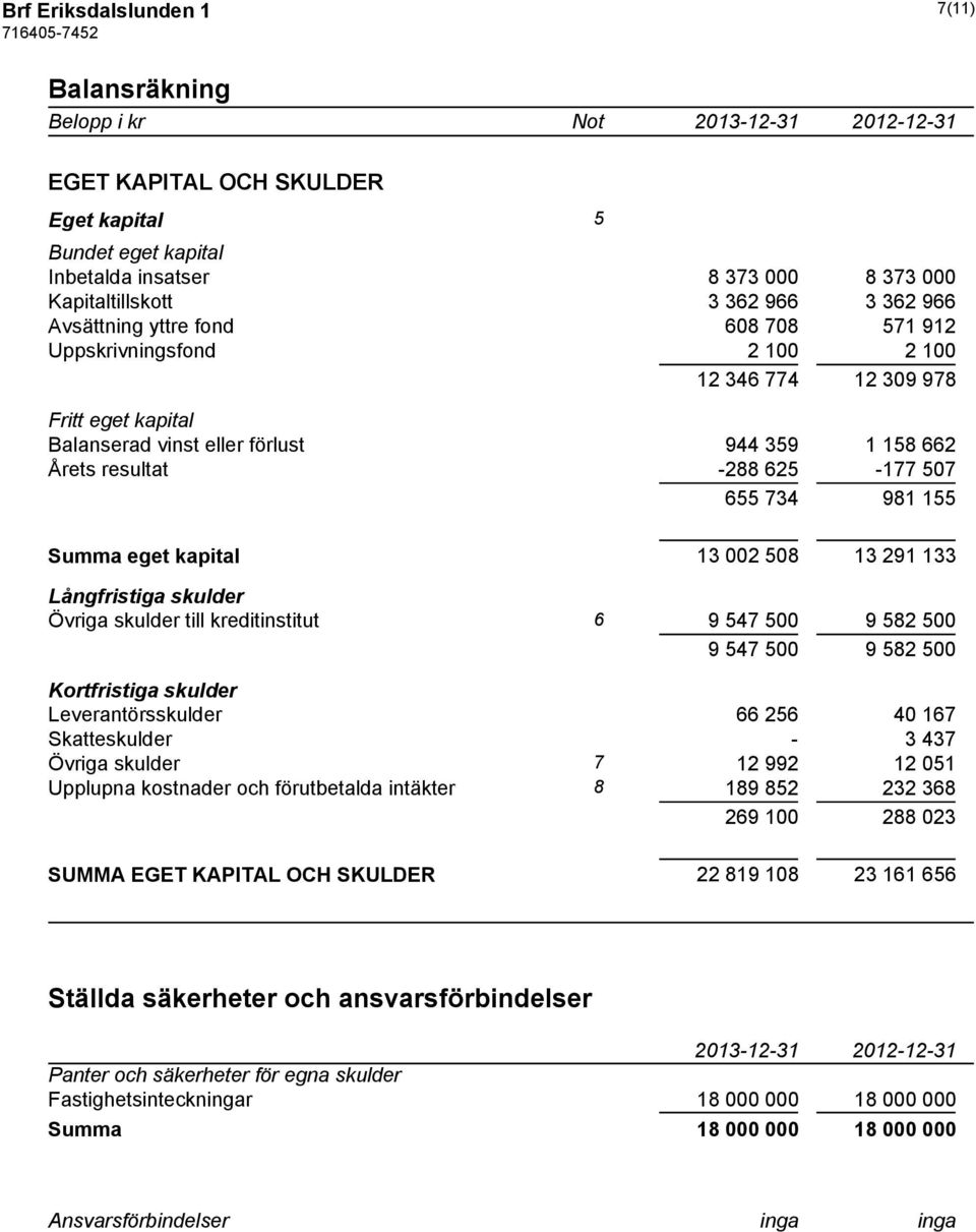 981 155 Summa eget kapital 13 002 508 13 291 133 Långfristiga skulder Övriga skulder till kreditinstitut 6 9 547 500 9 582 500 9 547 500 9 582 500 Kortfristiga skulder Leverantörsskulder 66 256 40