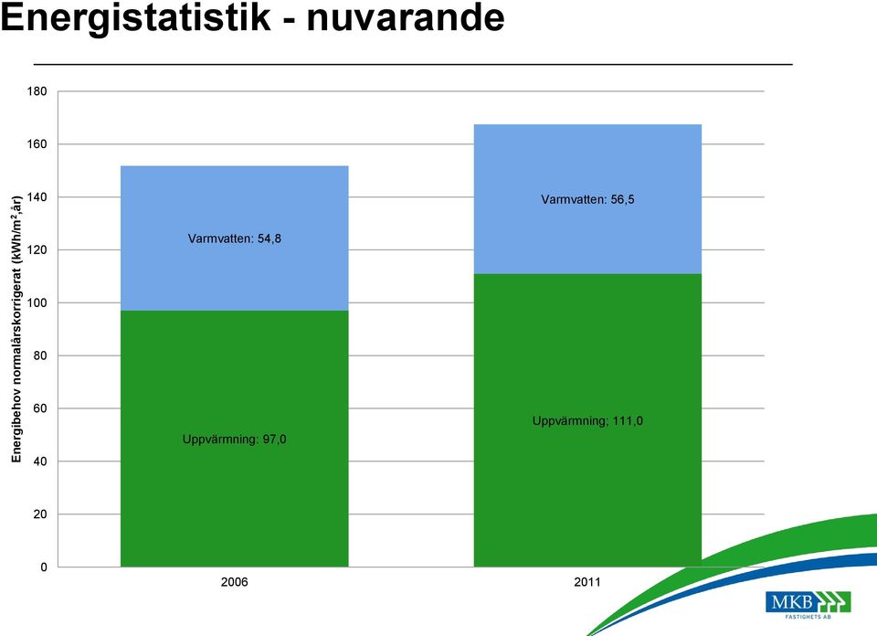 Varmvatten: 56,5 120 Varmvatten: 54,8 100 80