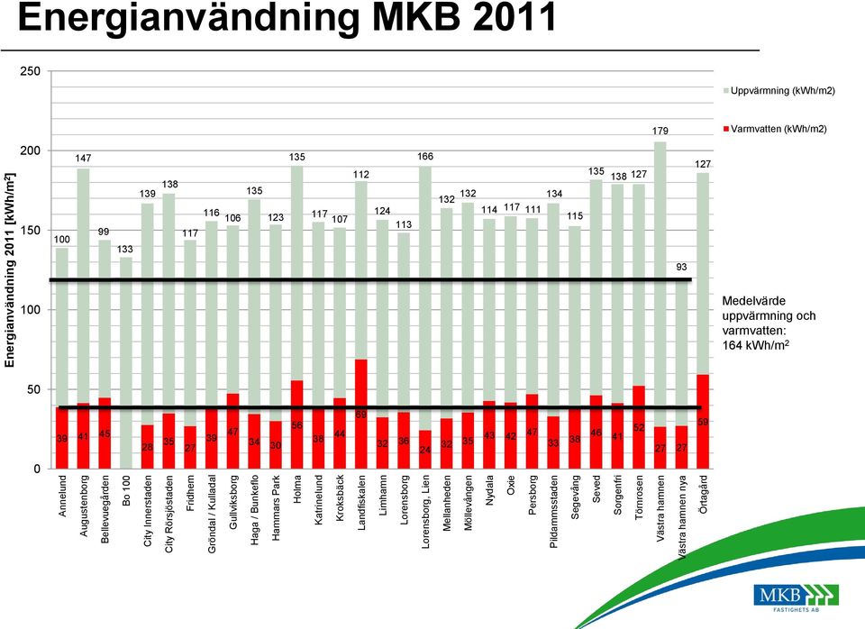 Energianvändning 2011 [kwh/m 2 ] Energianvändning MKB 2011 250 Uppvärmning (kwh/m2) 179 Varmvatten (kwh/m2) 200 150 100 147 99 133 135 139 138 135 116 106 123 117 166 112 135 138 127