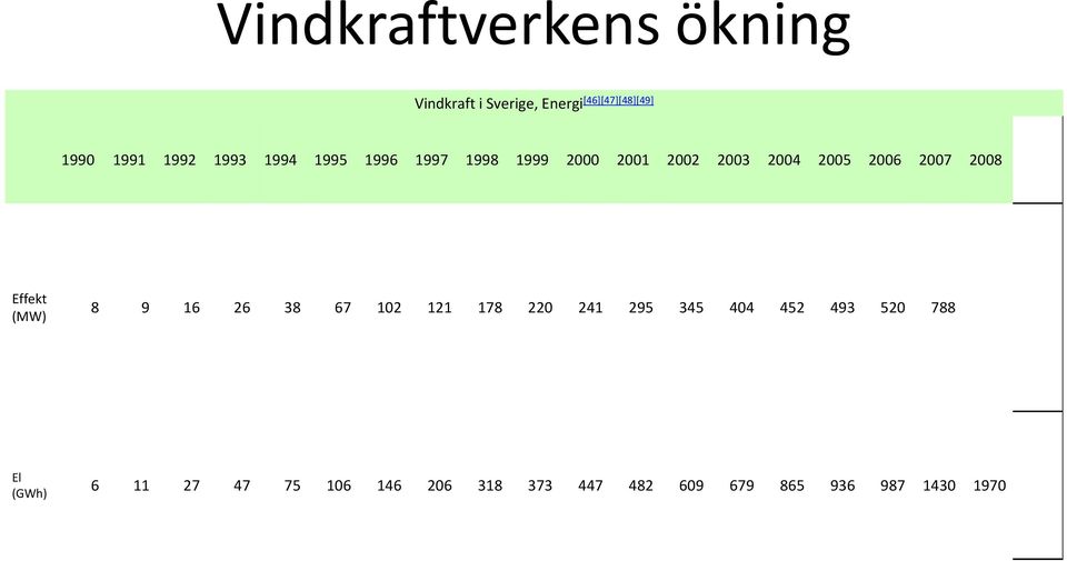 2008 Effekt (MW) 8 9 16 26 38 67 102 121 178 220 241 295 345 404 452 493 520