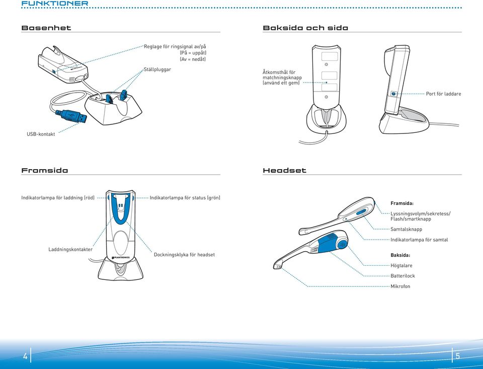 Jack Framsida: Lyssningsvolym/sekretess/ Flash/smartknapp Telephone Cord Jack Samtalsknapp Laddningskontakter Headset Speaking Volume Major Adjust Dockningsklyka för headset