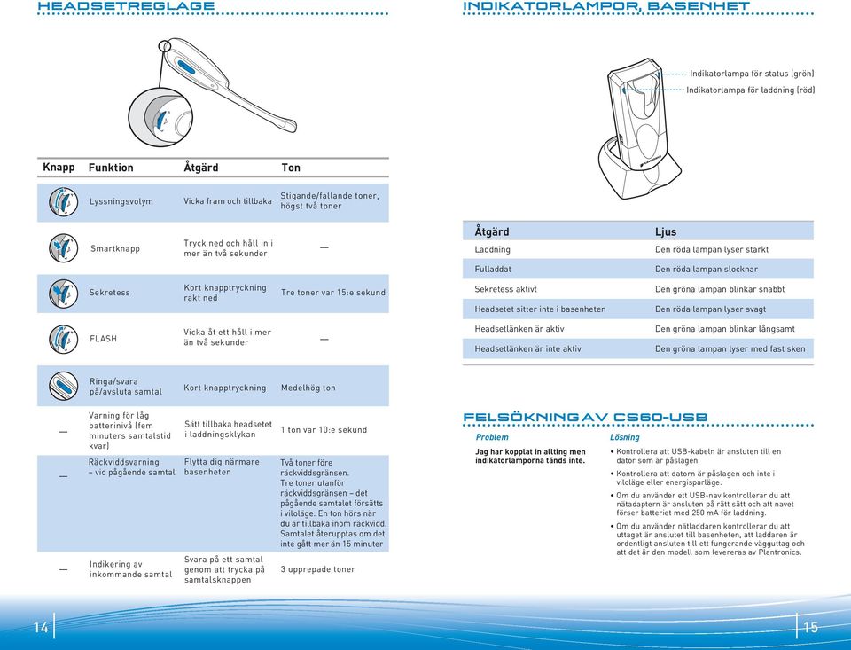 toner var 15:e sekund Sekretess aktivt Headsetet sitter inte i basenheten Den gröna lampan blinkar snabbt Den röda lampan lyser svagt FLASH Vicka åt ett håll i mer än två sekunder Headsetlänken är