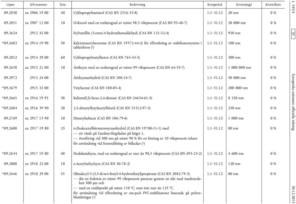 2683 ex 2914 19 90 50 Kalciumacetylacetonat (CAS RN 19372-44-2) för tillverkning av stabilisatorsystem i tablettform 1.1 31.12 100 ton 0 % 09.