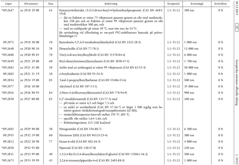 PVC-stabilisatorer baserade på pulverblandningar 1.1 31.12 380 ton 0 % 09.2975 ex 2918 30 00 10 Benzofenón-3,3',4,4'-tetrakarboxyldianhydrid (CAS RN 2421-28-5) 1.1 31.12 1 000 ton 0 % * 09.