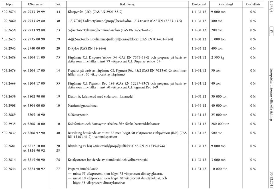 1 31.12 1 000 ton 0 % 09.2945 ex 2940 00 00 20 D-Xylos (CAS RN 58-86-6) 1.1 31.12 400 ton 0 % * 09.2686 ex 3204 11 00 75 Färgämne C.I.