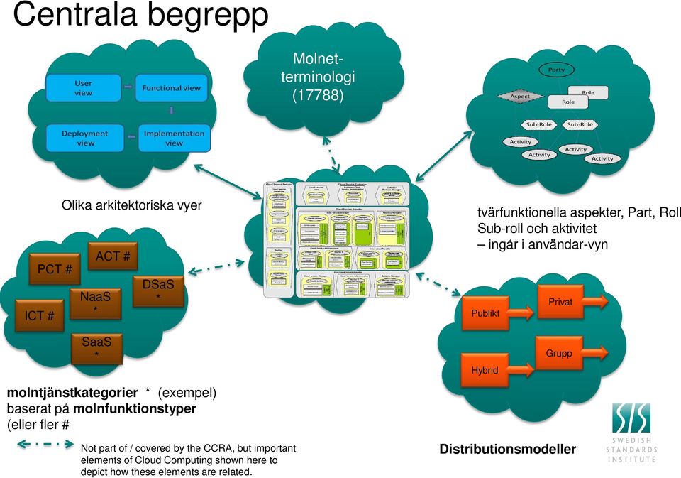 but important elements of Cloud Computing shown here to depict how these elements are related.