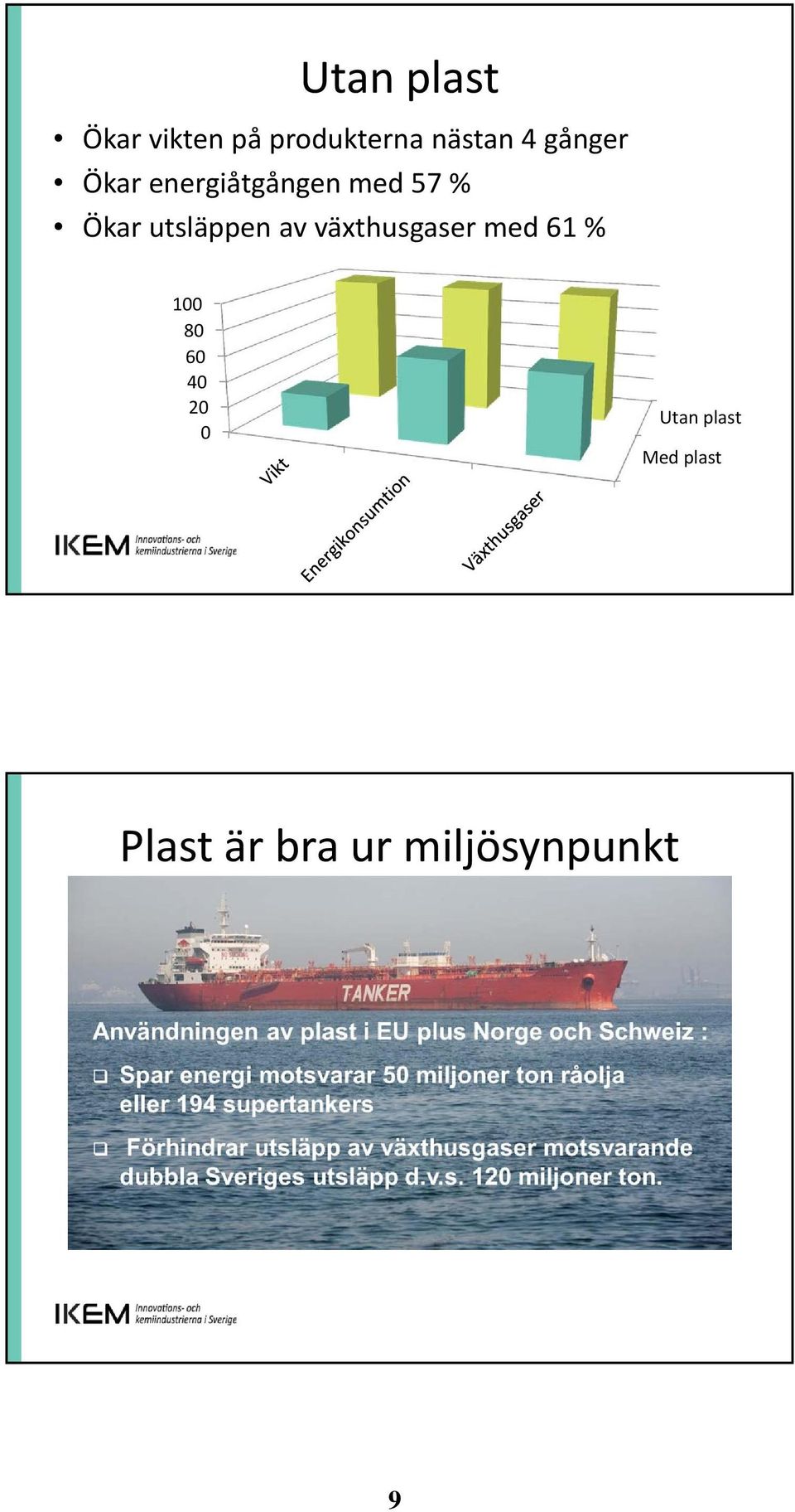 utsläppen av växthusgaser med 61 % 100 80 60 40