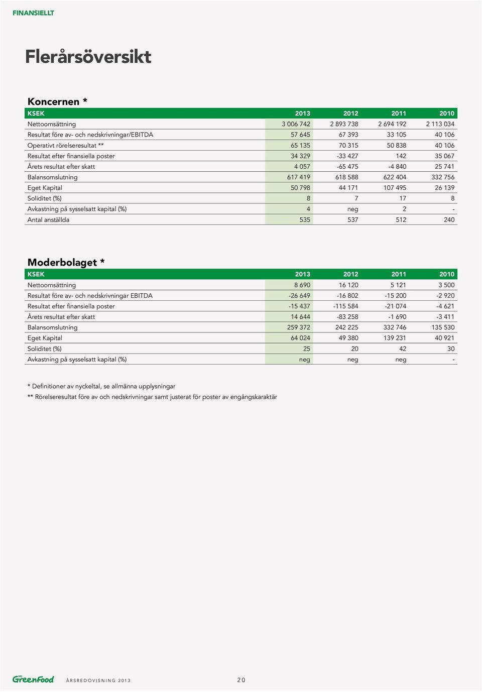 588 622 404 332 756 Eget Kapital 50 798 44 171 107 495 26 139 Soliditet (%) 8 7 17 8 Avkastning på sysselsatt kapital (%) 4 neg 2 - Antal anställda 535 537 512 240 * KSEK 2013 2012 2011 2010