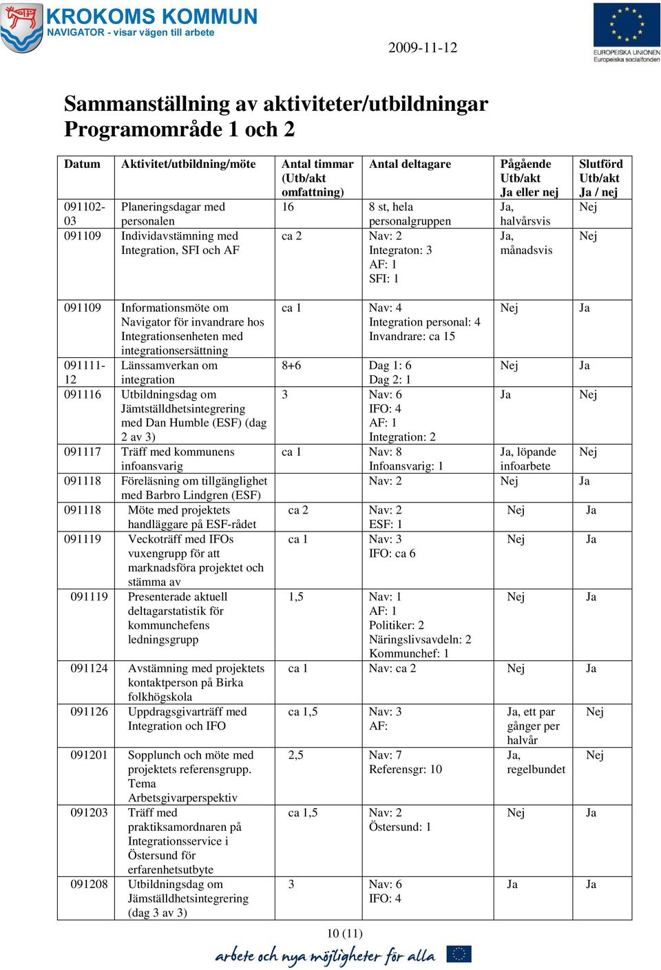 091109 Informationsmöte om Navigator för invandrare hos Integrationsenheten med integrationsersättning 091111- Länssamverkan om 12 integration 091116 Utbildningsdag om Jämtställdhetsintegrering med