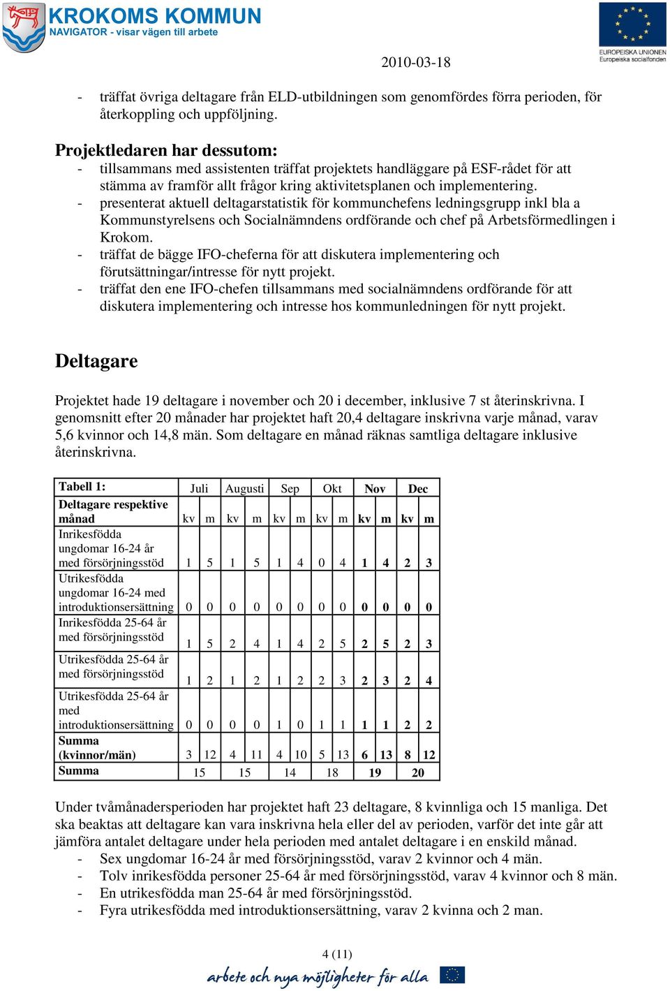 - presenterat aktuell deltagarstatistik för kommunchefens ledningsgrupp inkl bla a Kommunstyrelsens och Socialnämndens ordförande och chef på Arbetsförmedlingen i Krokom.