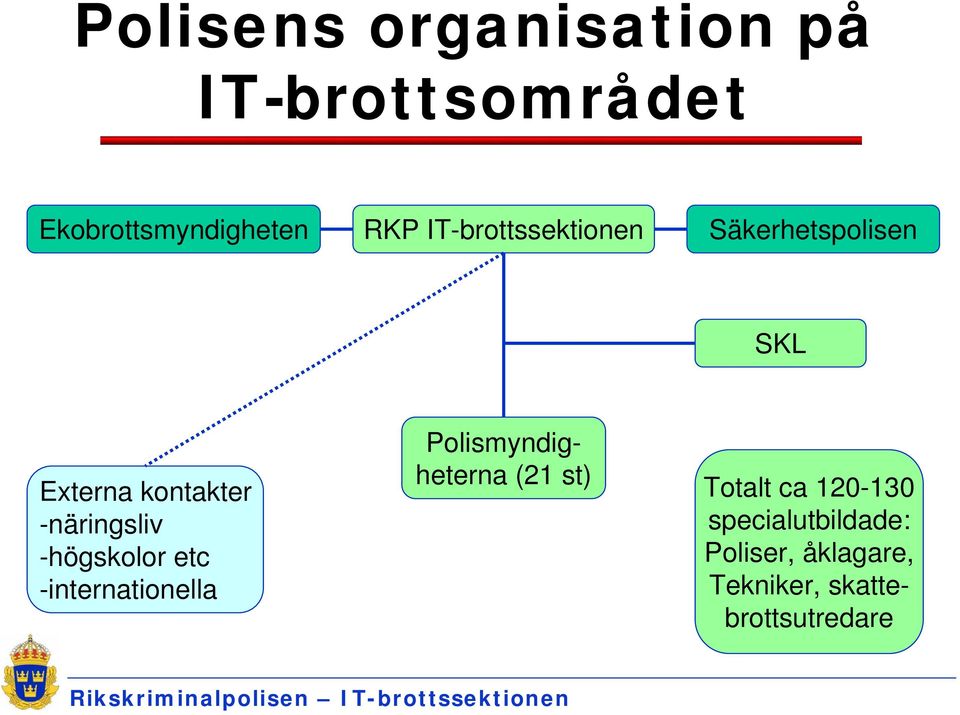 -högskolor etc -internationella Totalt ca 120-130 specialutbildade: