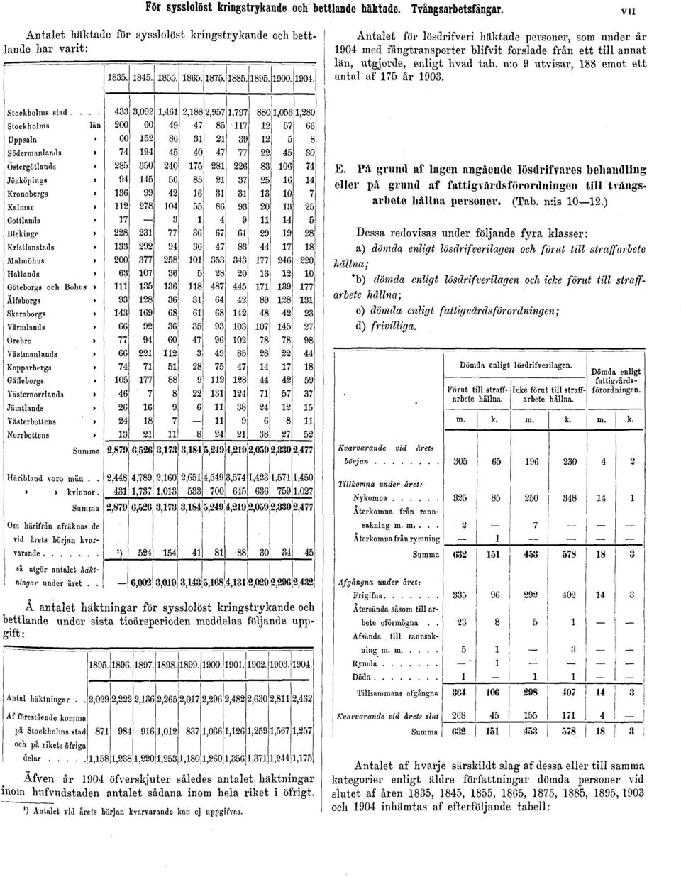 utgjorde, enligt livad tab. n:o 9 utvisar, 188 emot ett antal af 175 år 1903. E.