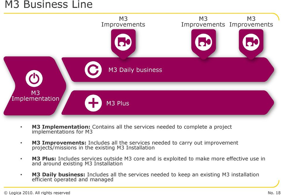 existing M3 Installation M3 Plus: Includes services outside M3 core and is exploited to make more effective use in and around existing M3 Installation M3