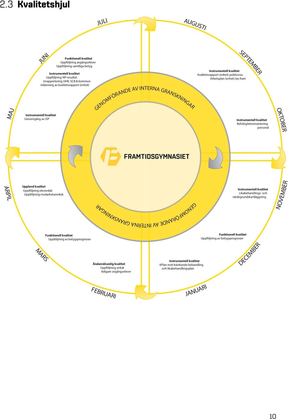 GRANSKNINGAR Instrumentell kvalitet Behörighetsinventering personal OKTOBER ARPIL Upplevd kvalitet Uppföljning elevenkät Uppföljning medarbetarenkät GENOMFÖRANDE AV INTERNA GRANSKNINGAR Instrumentell