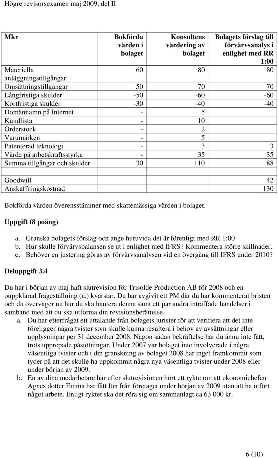 Summa tillgångar och skulder 30 110 88 Goodwill 42 Anskaffningskostnad 130 Bokförda värden överensstämmer med skattemässiga värden i bolaget. Uppgift (8 poäng) a.