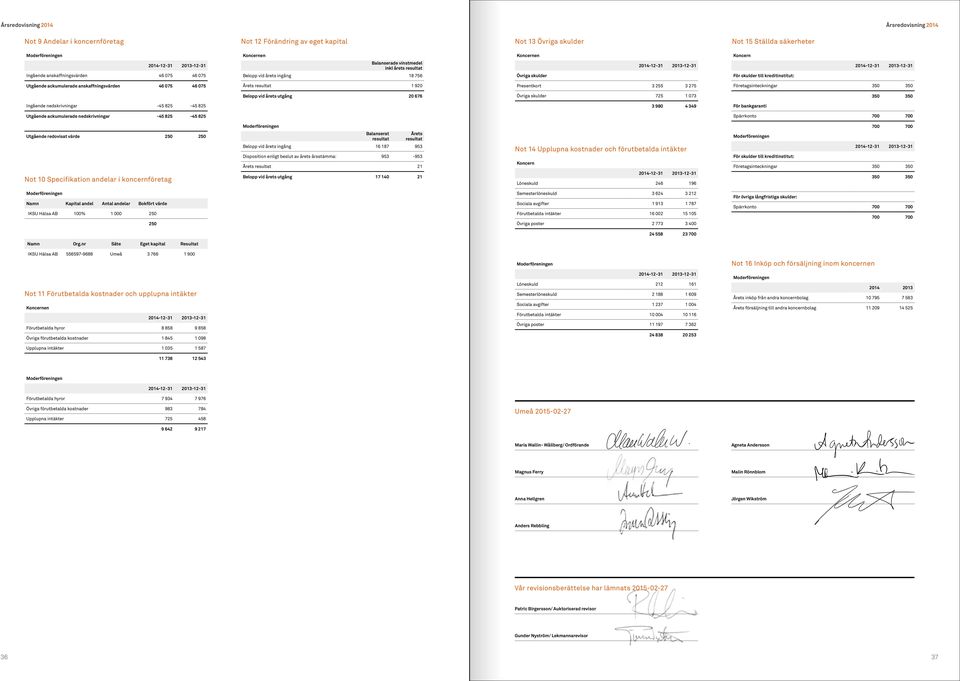 46 075 Årets resultat 1 920 Presentkort 3 255 3 275 Företagsinteckningar 350 350 Belopp vid årets utgång 20 676 Övriga skulder 725 1 073 350 350 Ingående nedskrivningar -45 825-45 825 3 980 4 349 För