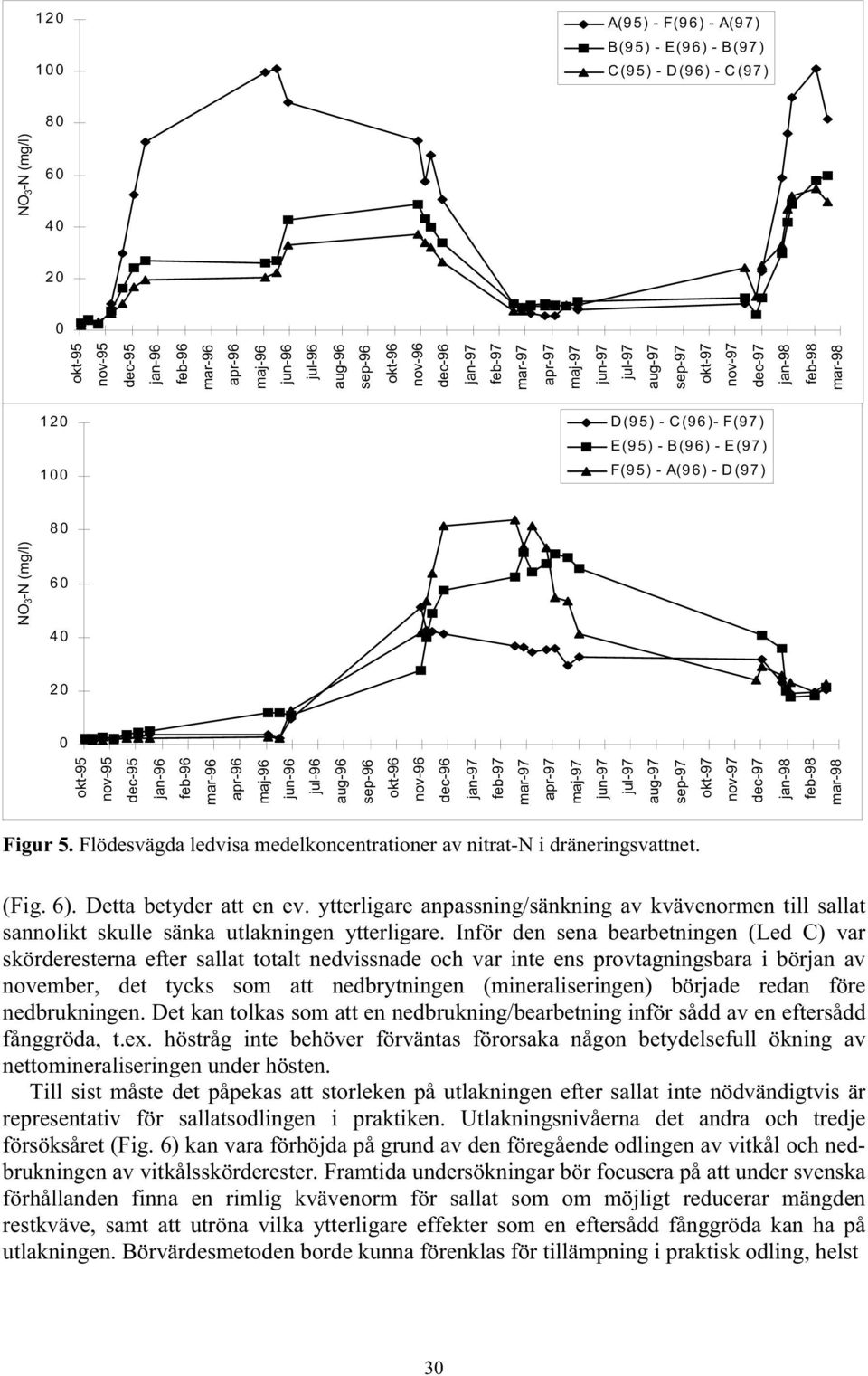 5. Flödesvägda ledvisa medelkoncentrationer av nitrat-n i dräneringsvattnet. (Fig. 6). Detta betyder att en ev.