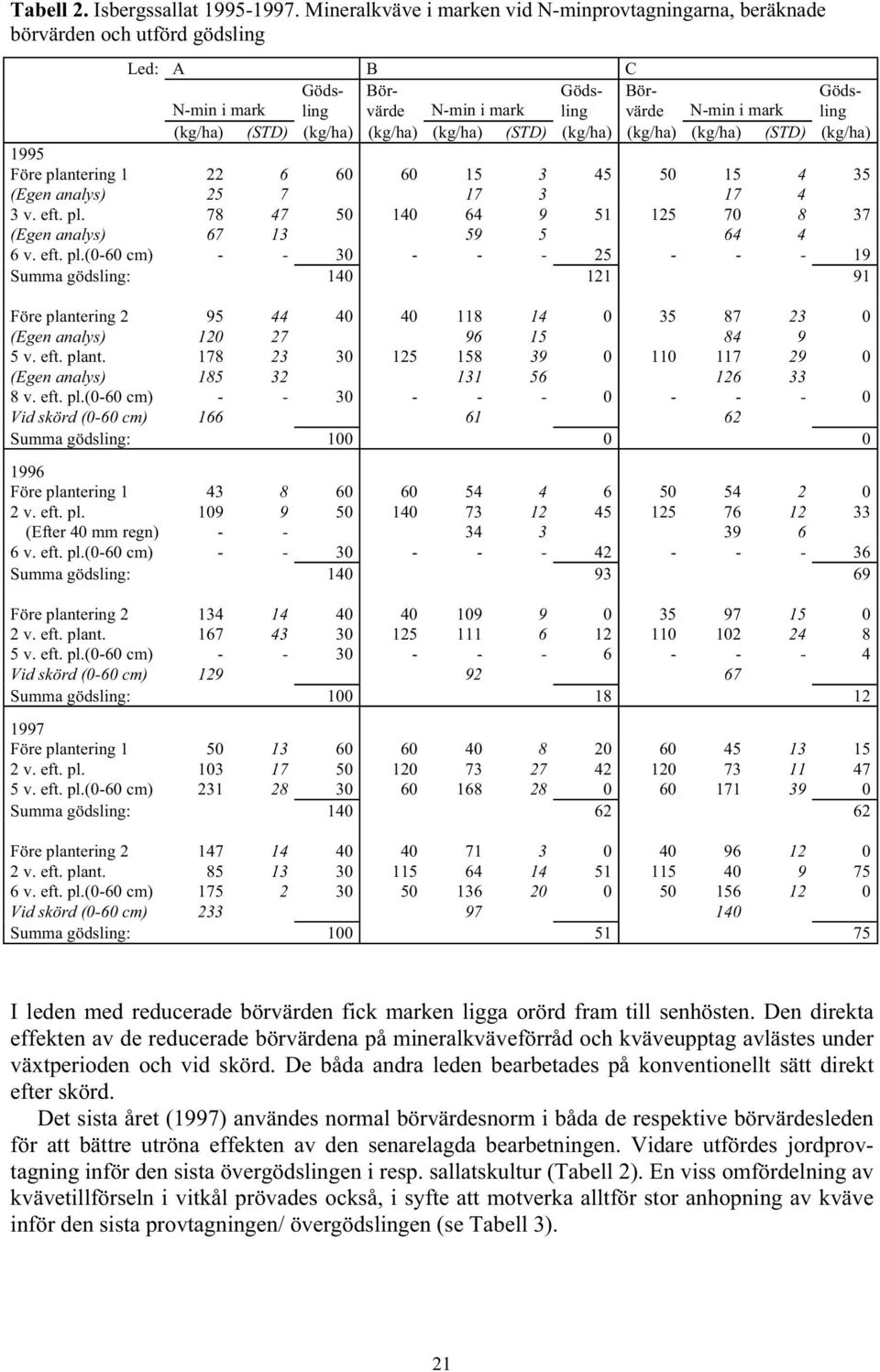 (kg/ha) (kg/ha) (kg/ha) (STD) (kg/ha) (kg/ha) (kg/ha) (STD) (kg/ha) 1995 Före plantering 1 22 6 6 6 15 3 45 5 15 4 35 (Egen analys) 25 7 17 3 17 4 3 v. eft. pl. 78 47 5 14 64 9 51 125 7 8 37 (Egen analys) 67 13 59 5 64 4 6 v.