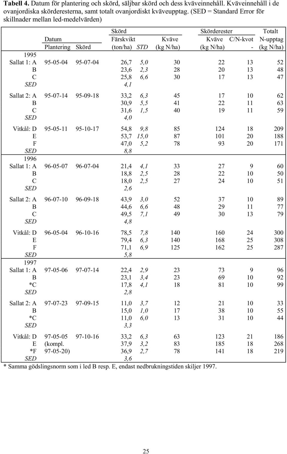 Sallat 1: A 95-5-4 95-7-4 26,7 5, 3 22 13 52 B 23,6 2,3 28 2 13 48 C 25,8 6,6 3 17 13 47 SED 4,1 Sallat 2: A 95-7-14 95-9-18 33,2 6,3 45 17 1 62 B 3,9 5,5 41 22 11 63 C 31,6 1,5 4 19 11 59 SED 4,