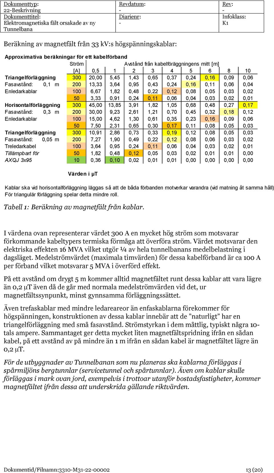 0,02 50 3,33 0,91 0,24 0,11 0,06 0,04 0,03 0,02 0,01 Horisontalförläggning 300 45,00 13,85 3,91 1,82 1,05 0,68 0,48 0,27 0,17 Fasavstånd: 0,3 m 200 30,00 9,23 2,61 1,21 0,70 0,45 0,32 0,18 0,12